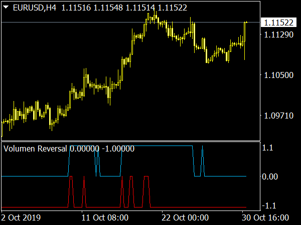 Volumen Reversal Indicator for MetaTrader 4