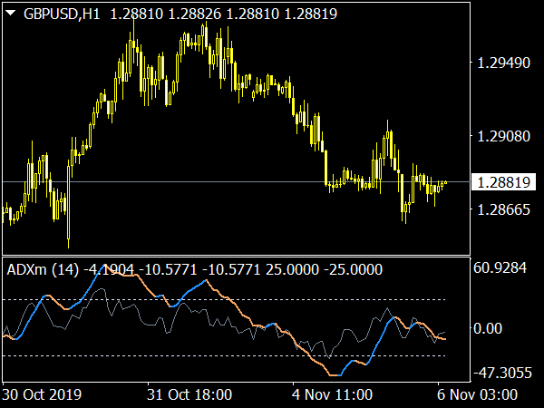 ADXm Indicator for MT4