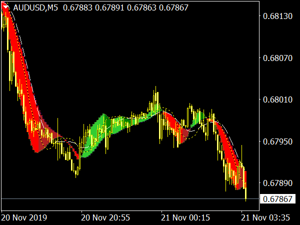 All MACD Adaptive MTF Indicator for MetaTrader 4