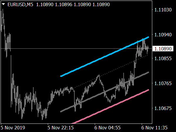 Automatic Regression Channel V2 for MetaTrader 4