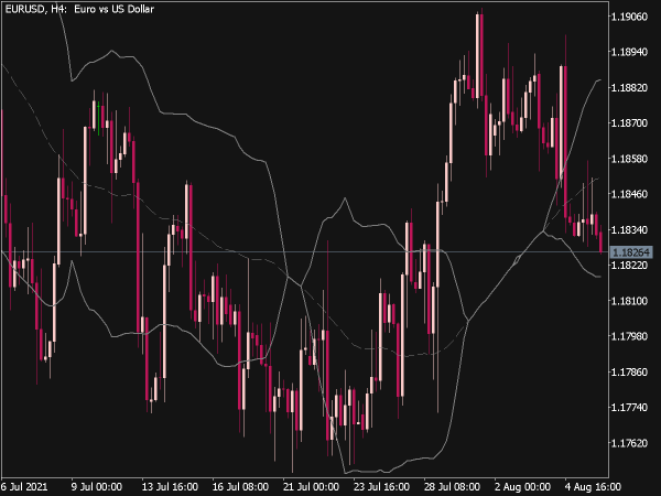 Bermaui Bands Indicator for MT5