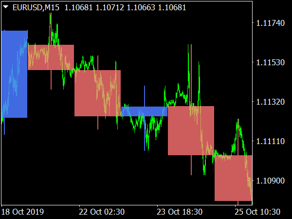 Bigger TF Candles Week Day for MetaTrader 4