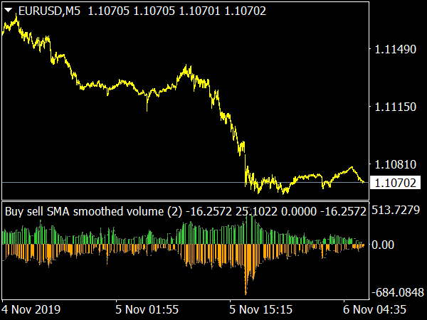 Buy Sell SMA smoothed Volume for MetaTrader 4