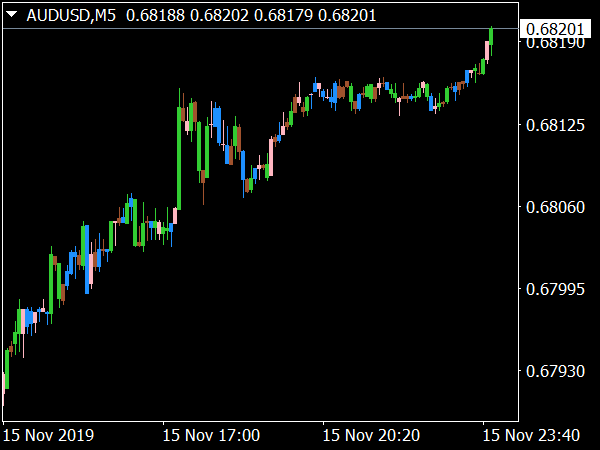 BWMFI Bars Indicator for MetaTrader 4