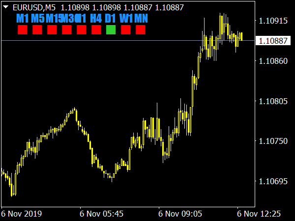 Candle Direction Indicator for MetaTrader 4