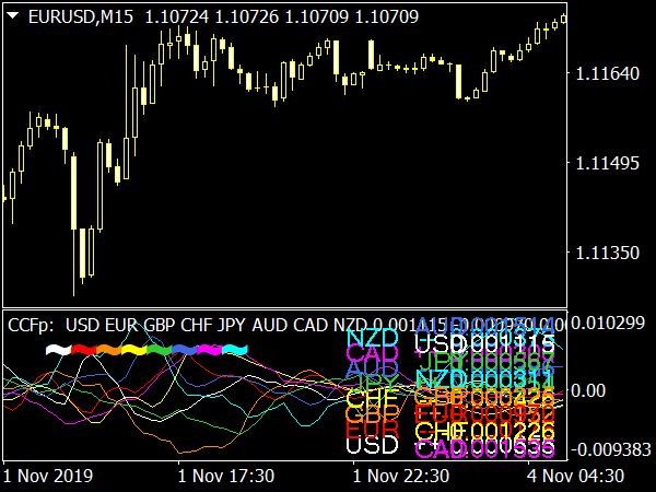 CCFp V5.01 Indicator for MetaTrader 4