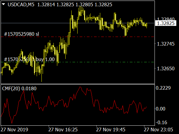 MFI Indicator Trading Strategies