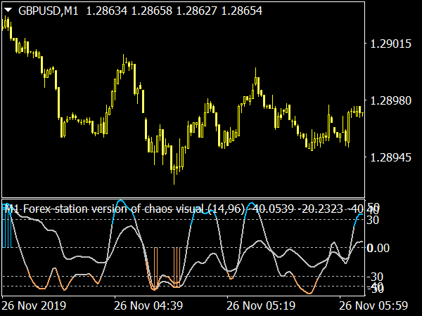 Chaos Visual Averages Indicator for MetaTrader 4