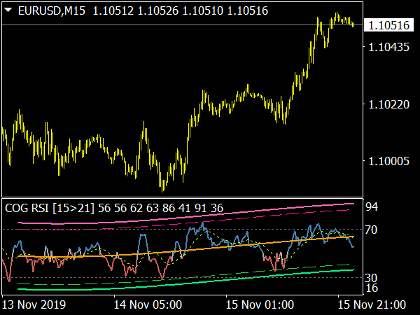 COG RSI Indicator for MetaTrader 4