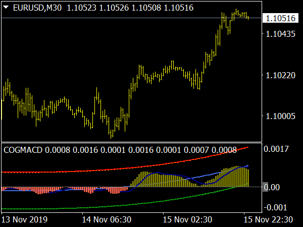 COG MACD V2 Indicator for MT4