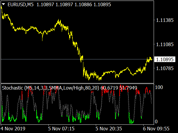 Colored Stochastic Indicator for MetaTrader 4