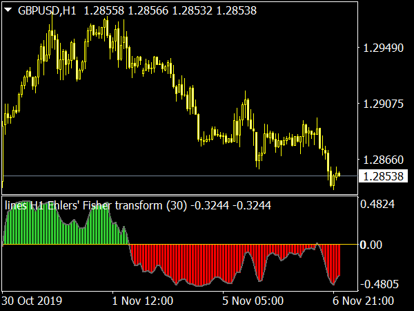 ehlers-fisher-transform-mtf