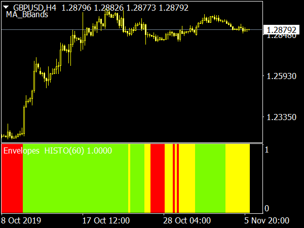 Envelopes Histogram for MetaTrader 4