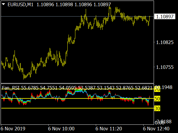 Fan RSI Indicator for MT4