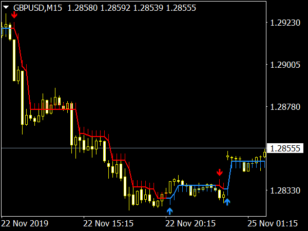 Half Trend Buy Sell Indicator » Forex MT4 Indicators [mq4 ...