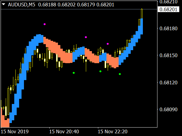 Heiken Ashi MA T3 New Indicator for MetaTrader 4