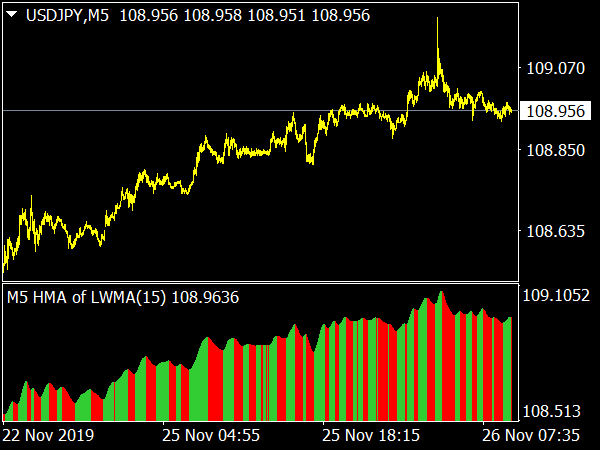 HMA Histogram MTF Indicator for MetaTrader 4