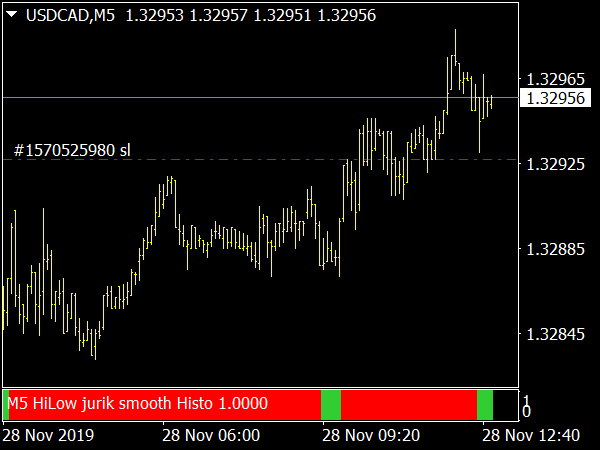 Jurik Smooth Histogram MTF for MetaTrader 4