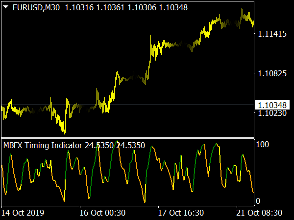 MBFX Timing Indicator for MT4