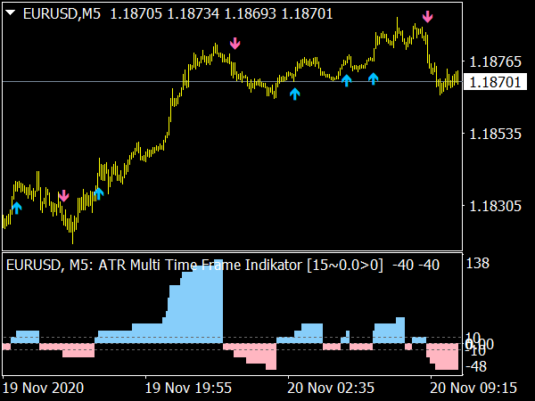 ATR Multi Time Frame Indikator for MT4 Forex Trading