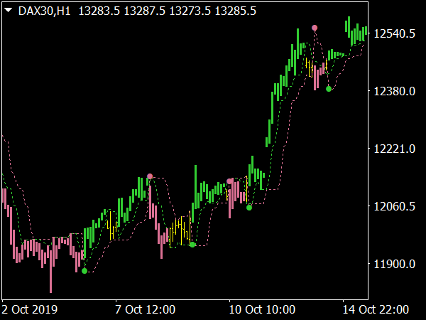 Perfect Trend Line Indicator for MT4