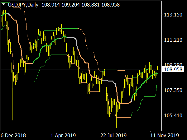 Quantile Bands for MetaTrader 4