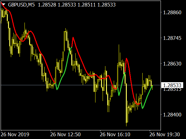 T3 High-Low Activator MTF for MetaTrader 4