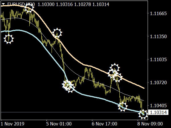 Target Bands Indicator for MT4