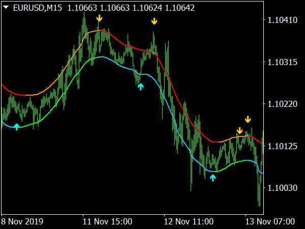 TMA CG MTF Indicator for MT4