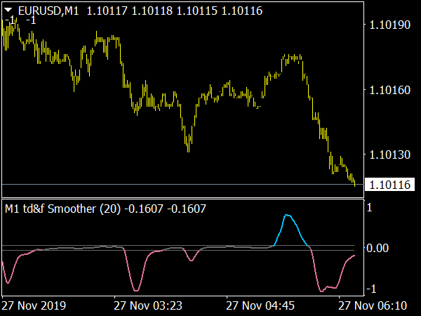 Trend Direction & Force Index Averages for MetaTrader 4