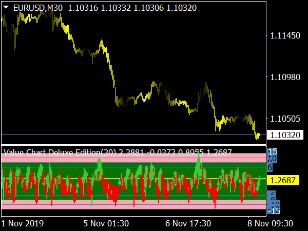 Value Chart Deluxe Indicator for MT4