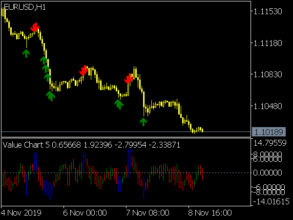 Value Charts  Indicator for MetaTrader 5