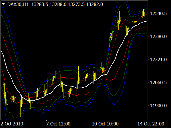 VWAP Bands Indicator for MT4