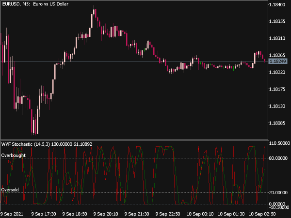 William's VIX FIX Stochastic