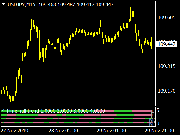 4 Time Frame Hull Trend for MetaTrader 4