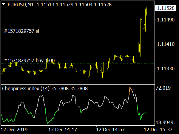 Choppiness Index Indicator for MT4