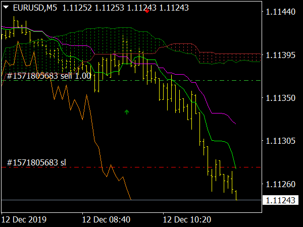 Ichimoku MTF Alerts Indicator for MetaTrader 4