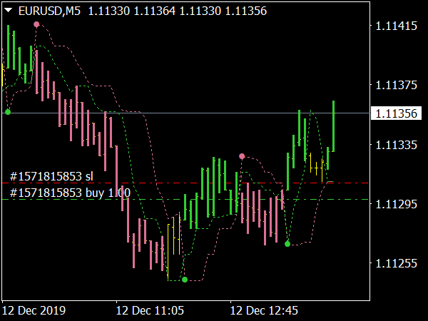 PTL Alerts Indicator for MetaTrader 4