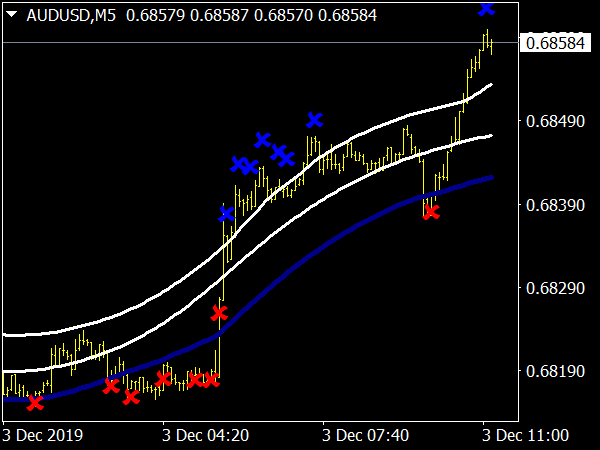 TMA CG NRP Indicator or MetaTrader 4