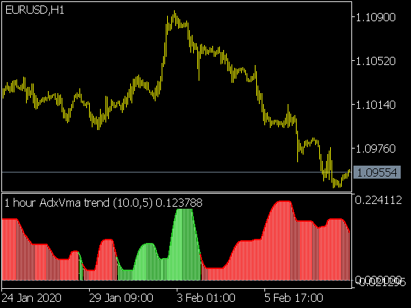 ADX VMA Trend Indicator for MT5