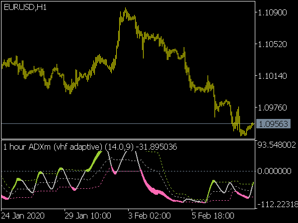 ADXm Adaptive Indicator for MT5