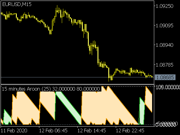 Aroon Indicator for MT5