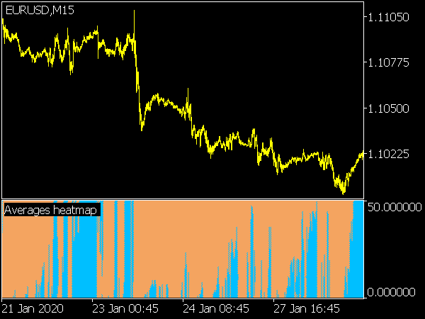 Averages Heatmap Indicator for MT5