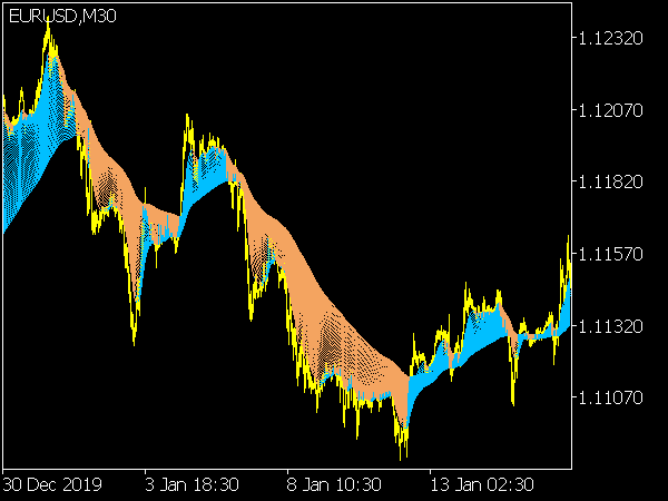 Averages Rainbow Indicator for MT5