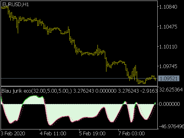 Blau Jurik Eco Indicator for MT5