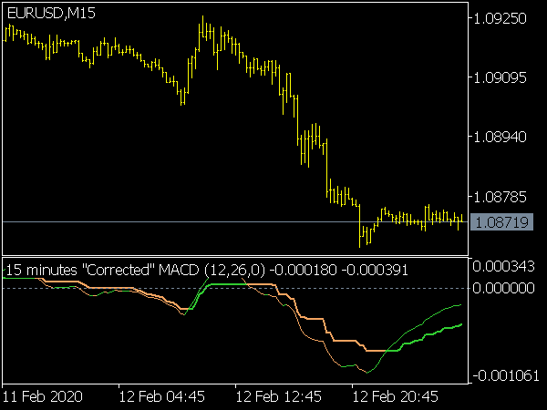 Corrected MACD Indicator for MT5