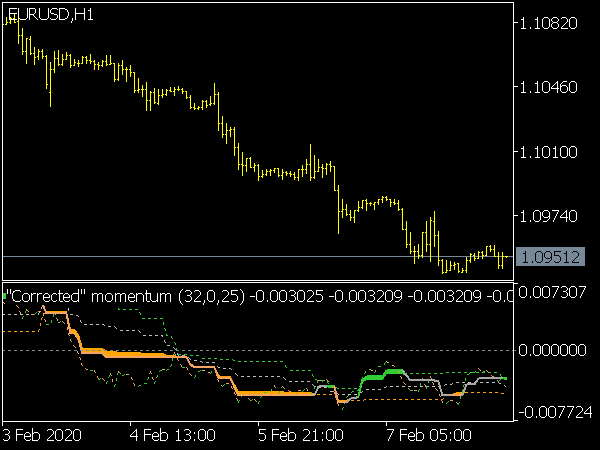Corrected Momentum Indicator for MT5