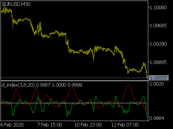 D-Index Indicator for MT5