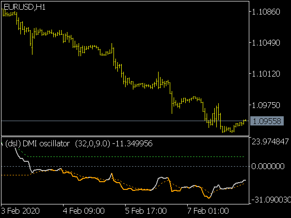 DSL DMI Oscillator for MT5