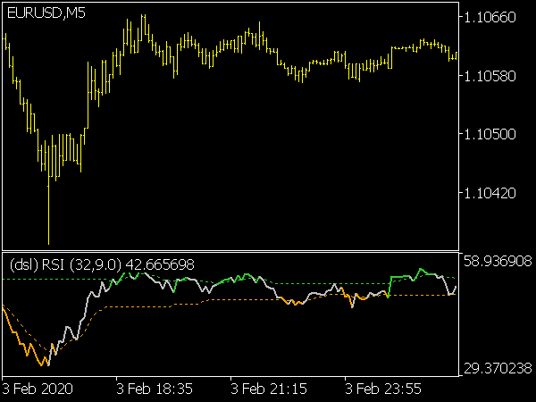 DSL RSI Indicator for MT5